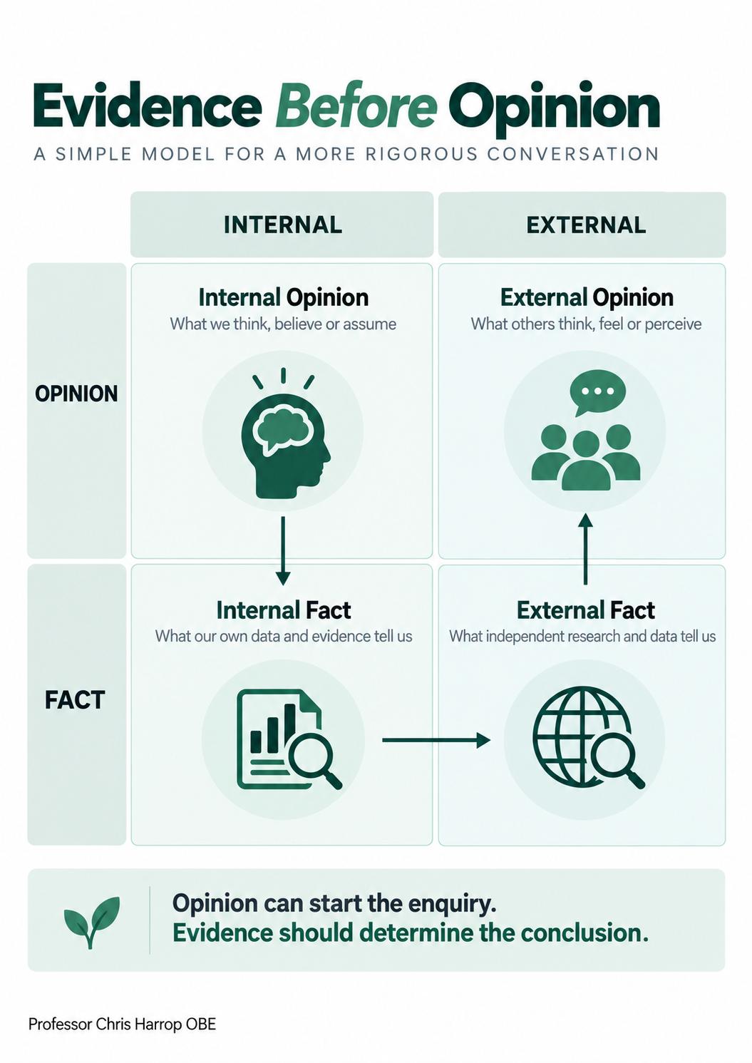 Evidence Before Opinion