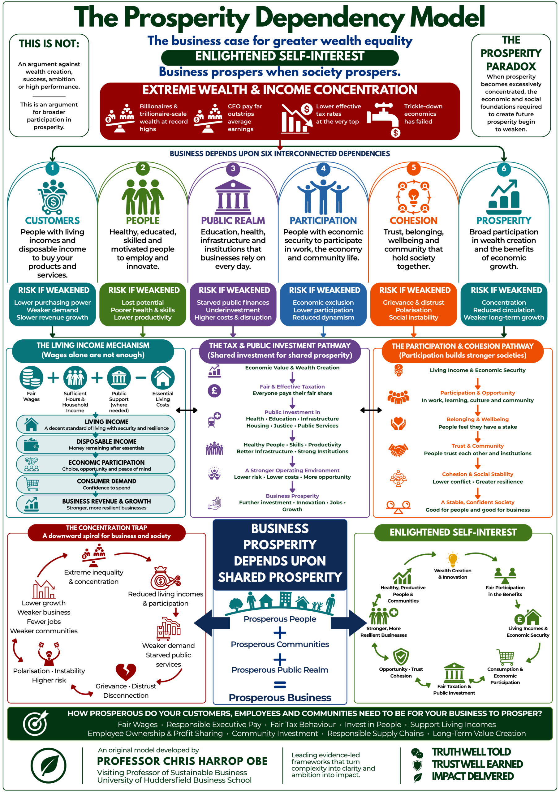 The Prosperity Dependency Model framework diagram